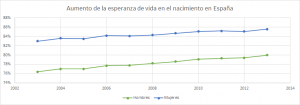 Aumento de la esperanza de vida en el nacimiento en Espana 2003-2013
