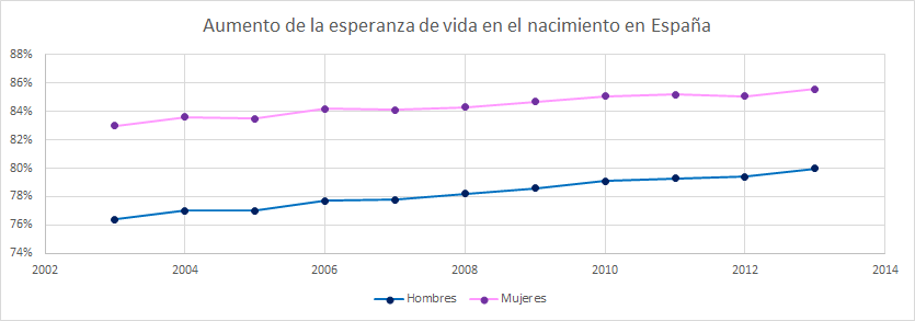 Aumento de la esperanza de vida en el nacimiento en Espana 2003-2013