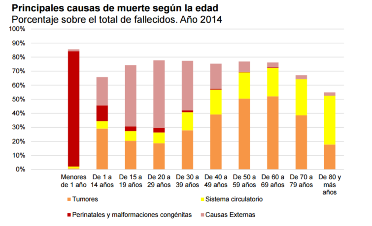 Causas de muerte por edad en España 2014